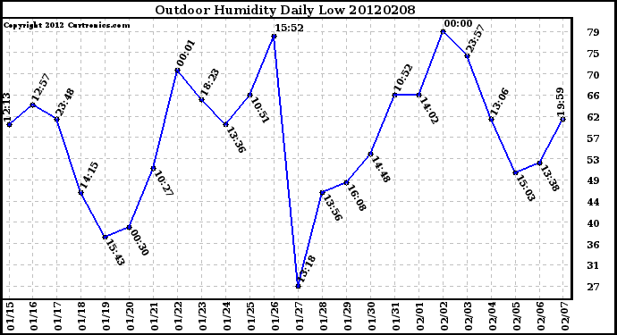 Milwaukee Weather Outdoor Humidity<br>Daily Low