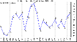 Milwaukee Weather Outdoor Humidity<br>Monthly Low