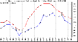 Milwaukee Weather Outdoor Temperature (Red)<br>vs Wind Chill (Blue)<br>(24 Hours)