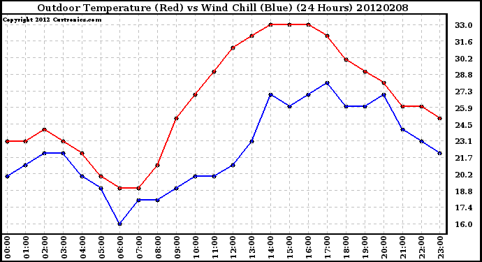 Milwaukee Weather Outdoor Temperature (Red)<br>vs Wind Chill (Blue)<br>(24 Hours)