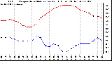 Milwaukee Weather Outdoor Temperature (Red)<br>vs Dew Point (Blue)<br>(24 Hours)