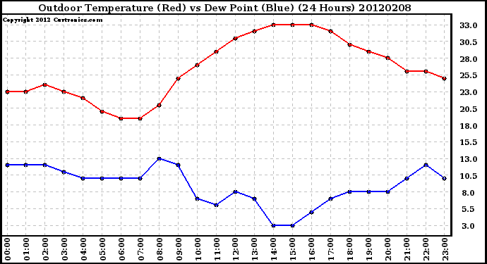 Milwaukee Weather Outdoor Temperature (Red)<br>vs Dew Point (Blue)<br>(24 Hours)