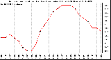 Milwaukee Weather Outdoor Temperature (Red)<br>vs Heat Index (Blue)<br>(24 Hours)