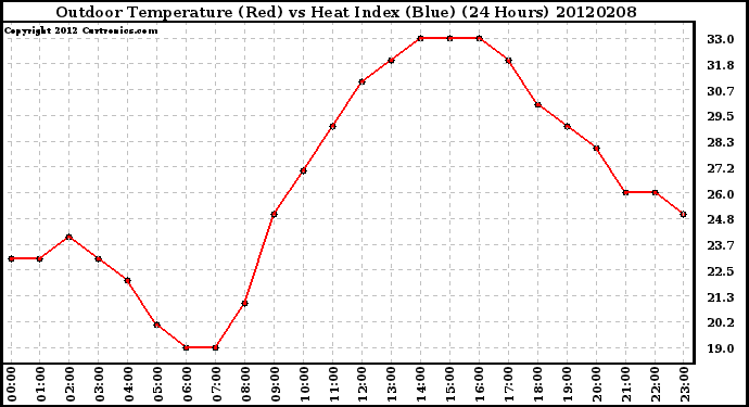 Milwaukee Weather Outdoor Temperature (Red)<br>vs Heat Index (Blue)<br>(24 Hours)