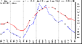 Milwaukee Weather Outdoor Temperature (Red)<br>vs THSW Index (Blue)<br>per Hour<br>(24 Hours)