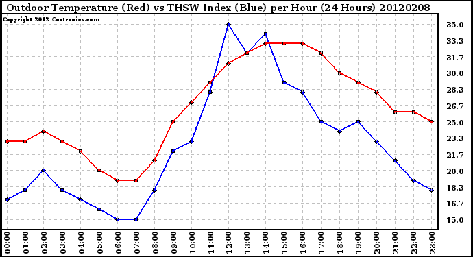 Milwaukee Weather Outdoor Temperature (Red)<br>vs THSW Index (Blue)<br>per Hour<br>(24 Hours)