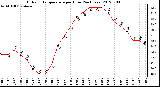 Milwaukee Weather Outdoor Temperature<br>per Hour<br>(24 Hours)