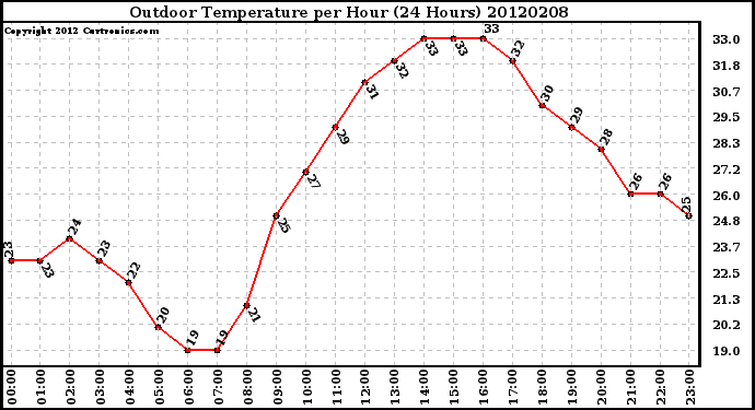 Milwaukee Weather Outdoor Temperature<br>per Hour<br>(24 Hours)