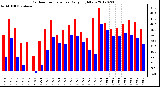 Milwaukee Weather Outdoor Temperature<br>Daily High/Low