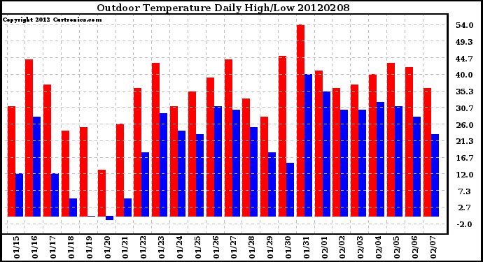 Milwaukee Weather Outdoor Temperature<br>Daily High/Low
