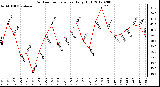 Milwaukee Weather Outdoor Temperature<br>Daily High