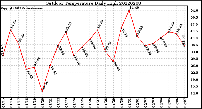 Milwaukee Weather Outdoor Temperature<br>Daily High