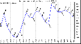 Milwaukee Weather Outdoor Temperature<br>Daily Low