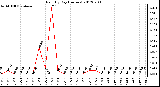 Milwaukee Weather Rain<br>By Day<br>(Inches)