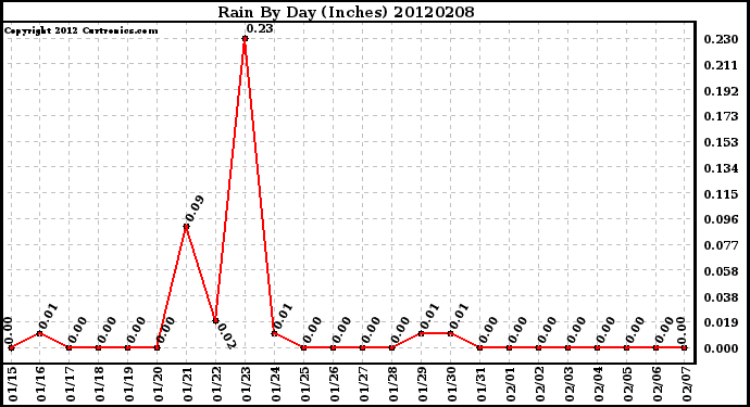 Milwaukee Weather Rain<br>By Day<br>(Inches)