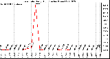 Milwaukee Weather Rain Rate<br>Daily High<br>(Inches/Hour)