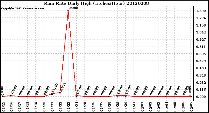 Milwaukee Weather Rain Rate<br>Daily High<br>(Inches/Hour)