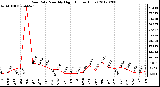 Milwaukee Weather Rain Rate<br>Monthly High<br>(Inches/Hour)