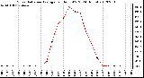 Milwaukee Weather Solar Radiation Average<br>per Hour W/m2<br>(24 Hours)