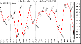 Milwaukee Weather Solar Radiation<br>Daily High W/m2