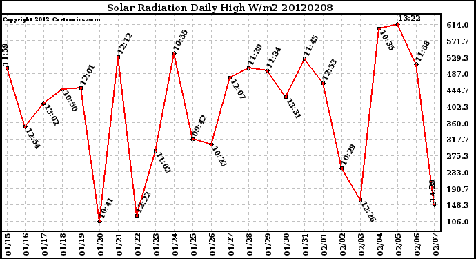 Milwaukee Weather Solar Radiation<br>Daily High W/m2