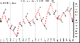 Milwaukee Weather THSW Index<br>Daily High (F)