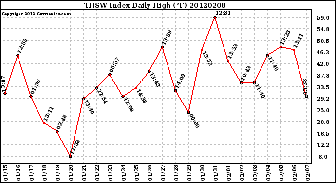 Milwaukee Weather THSW Index<br>Daily High (F)