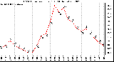 Milwaukee Weather THSW Index<br>per Hour (°F)<br>(24 Hours)