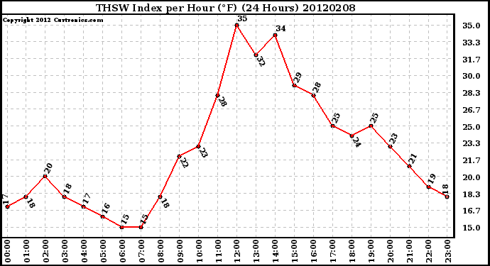 Milwaukee Weather THSW Index<br>per Hour (F)<br>(24 Hours)