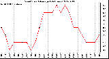 Milwaukee Weather Wind Speed<br>Average<br>(24 Hours)