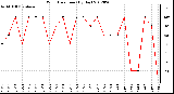 Milwaukee Weather Wind Direction<br>(By Day)