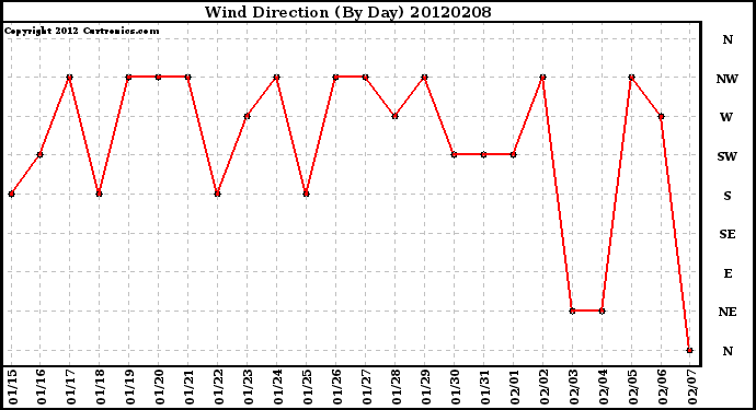 Milwaukee Weather Wind Direction<br>(By Day)