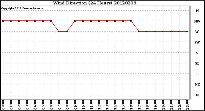 Milwaukee Weather Wind Direction<br>(24 Hours)