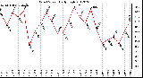 Milwaukee Weather Wind Speed<br>Daily High