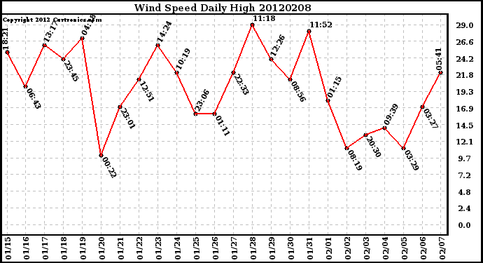 Milwaukee Weather Wind Speed<br>Daily High