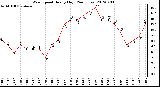 Milwaukee Weather Wind Speed<br>Hourly High<br>(24 Hours)