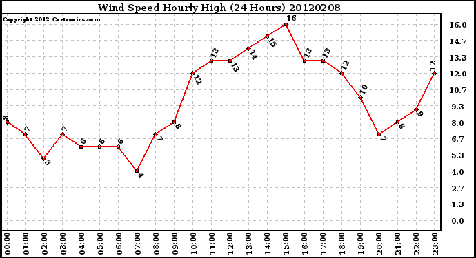 Milwaukee Weather Wind Speed<br>Hourly High<br>(24 Hours)