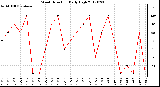 Milwaukee Weather Wind Direction<br>Daily High