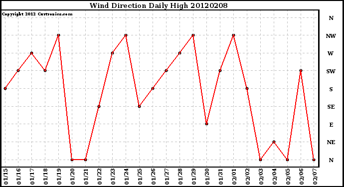 Milwaukee Weather Wind Direction<br>Daily High