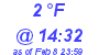 Milwaukee Weather Dewpoint High Low Today