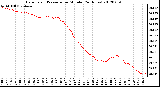 Milwaukee Weather Barometric Pressure<br>per Minute<br>(24 Hours)