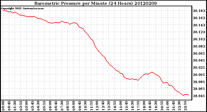 Milwaukee Weather Barometric Pressure<br>per Minute<br>(24 Hours)