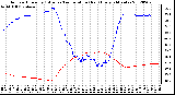 Milwaukee Weather Outdoor Humidity (Blue)<br>vs Temperature (Red)<br>Every 5 Minutes