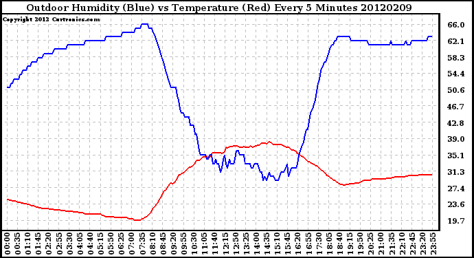 Milwaukee Weather Outdoor Humidity (Blue)<br>vs Temperature (Red)<br>Every 5 Minutes