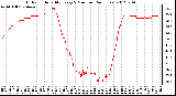 Milwaukee Weather Outdoor Humidity<br>Every 5 Minutes<br>(24 Hours)