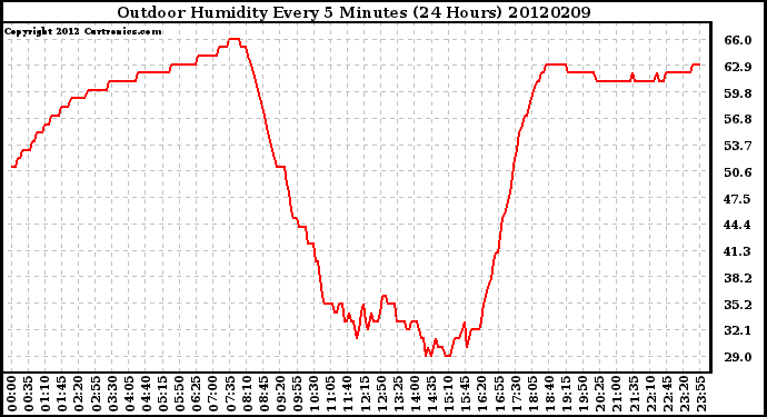 Milwaukee Weather Outdoor Humidity<br>Every 5 Minutes<br>(24 Hours)