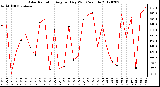 Milwaukee Weather Solar Radiation<br>Avg per Day W/m2/minute