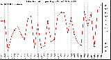 Milwaukee Weather Solar Radiation<br>per Day KW/m2