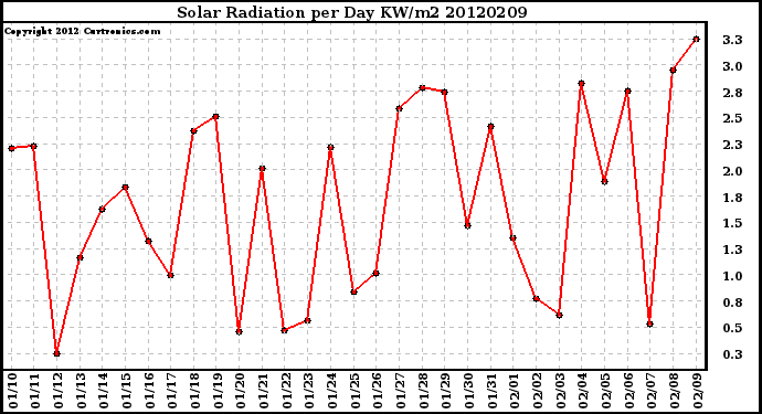 Milwaukee Weather Solar Radiation<br>per Day KW/m2