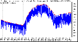 Milwaukee Weather Outdoor Temperature (Red)<br>vs Wind Chill (Blue)<br>per Minute<br>(24 Hours)